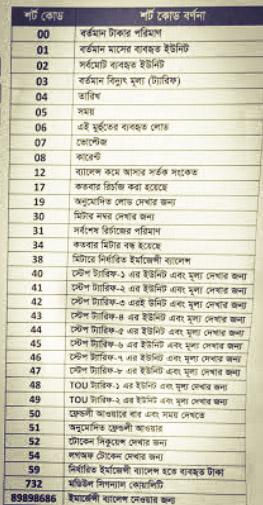 WZPDCL Prepaid Meter Codes