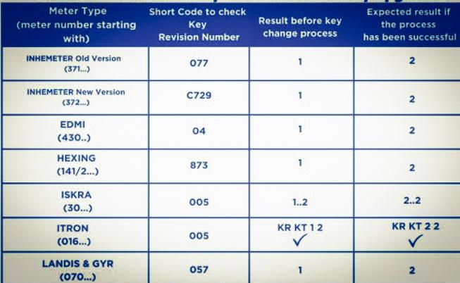 zesa-prepaid-meter-reset-code ZESA Prepaid Meter Reset Code